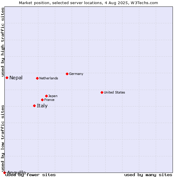 Market position of Italy vs. Nepal vs. Anguilla