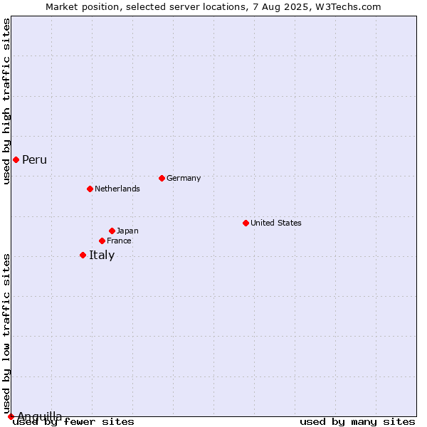 Market position of Italy vs. Peru vs. Anguilla