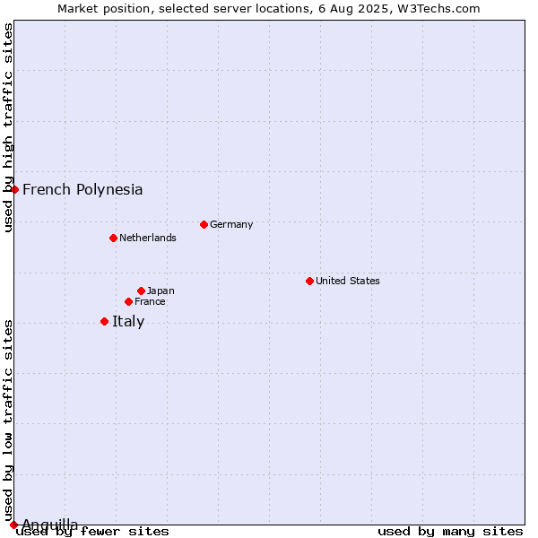 Market position of Italy vs. French Polynesia vs. Anguilla