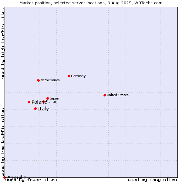 Market position of Italy vs. Poland vs. Anguilla
