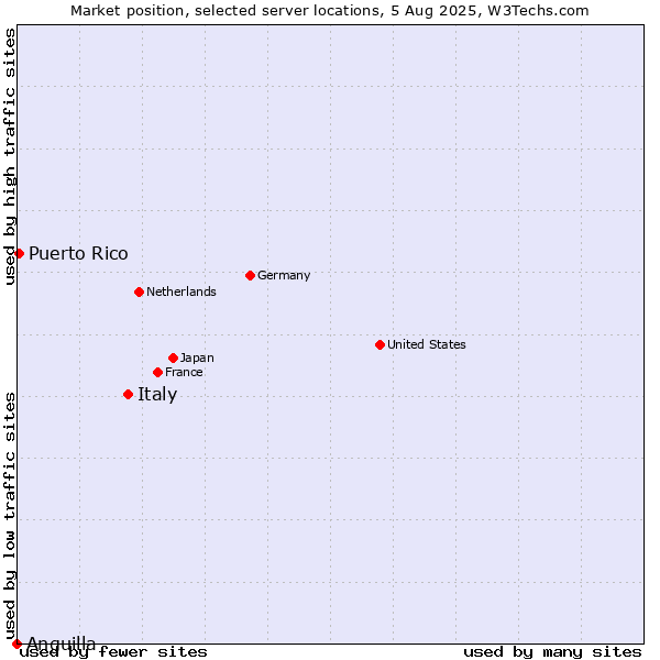 Market position of Italy vs. Puerto Rico vs. Anguilla
