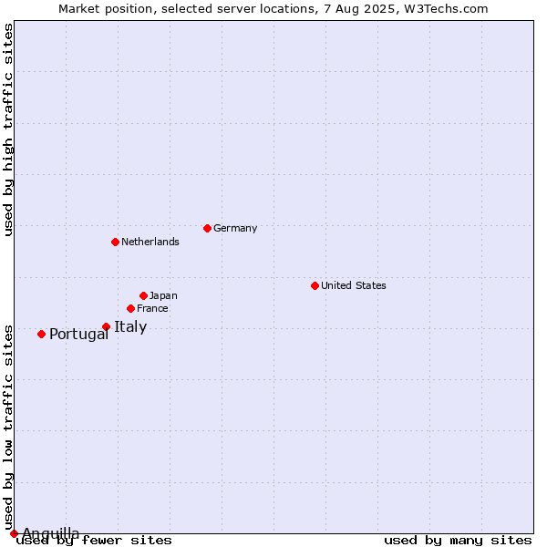 Market position of Italy vs. Portugal vs. Anguilla