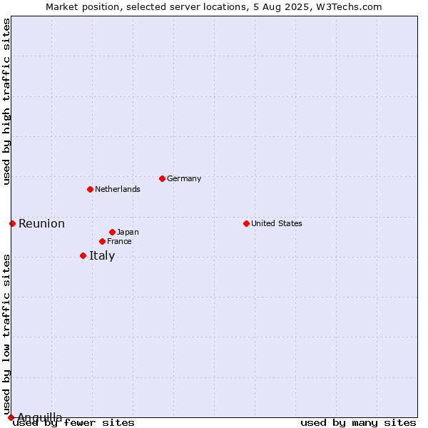 Market position of Italy vs. Reunion vs. Anguilla
