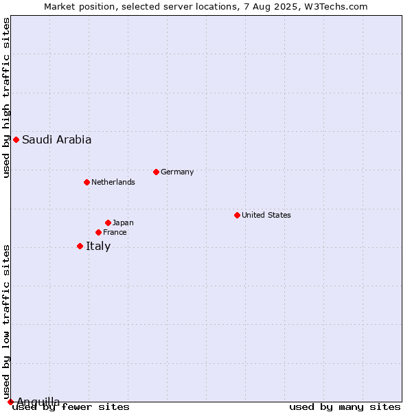 Market position of Italy vs. Saudi Arabia vs. Anguilla