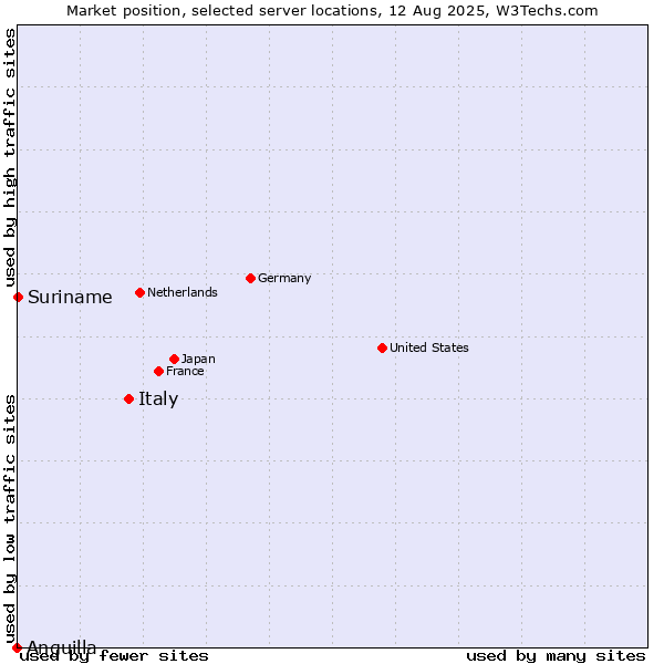 Market position of Italy vs. Suriname vs. Anguilla
