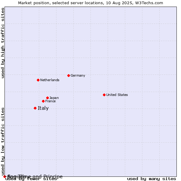 Market position of Italy vs. Sao Tome and Principe vs. Anguilla