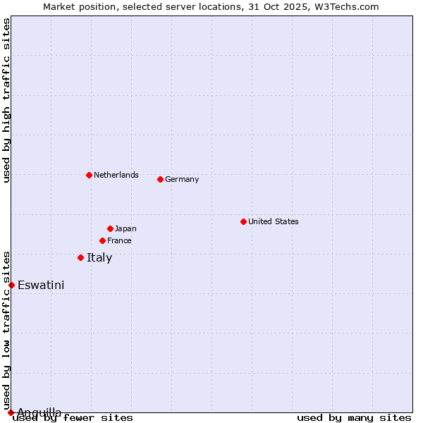 Market position of Italy vs. Eswatini vs. Anguilla