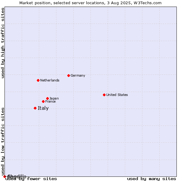 Market position of Italy vs. Chad vs. Anguilla