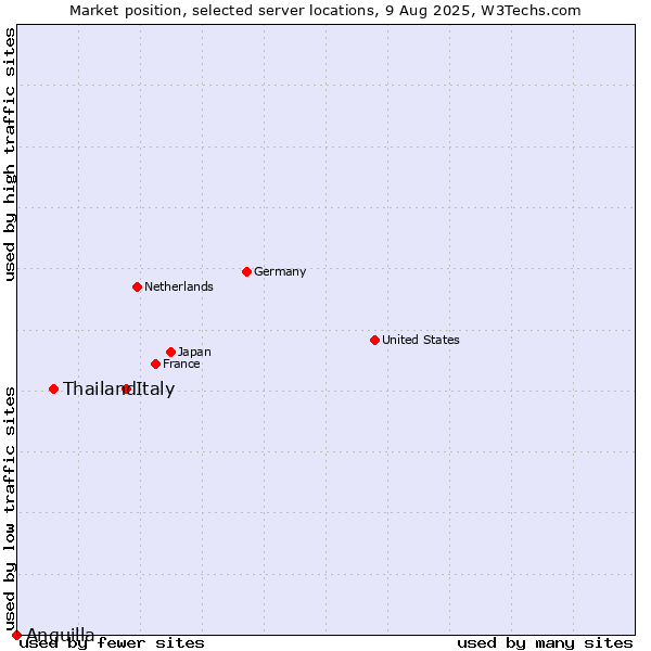 Market position of Italy vs. Thailand vs. Anguilla