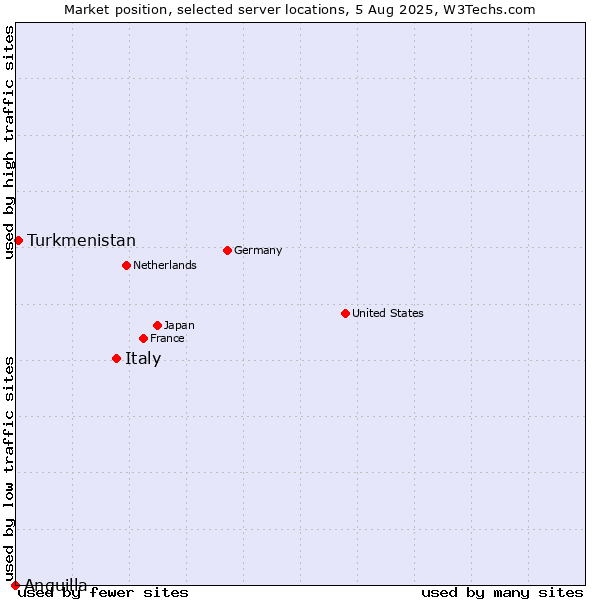 Market position of Italy vs. Turkmenistan vs. Anguilla