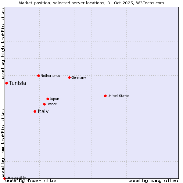 Market position of Italy vs. Tunisia vs. Anguilla