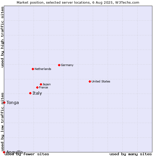 Market position of Italy vs. Tonga vs. Anguilla