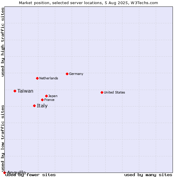 Market position of Italy vs. Taiwan vs. Anguilla