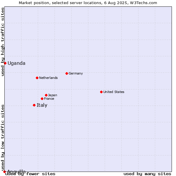 Market position of Italy vs. Uganda vs. Anguilla