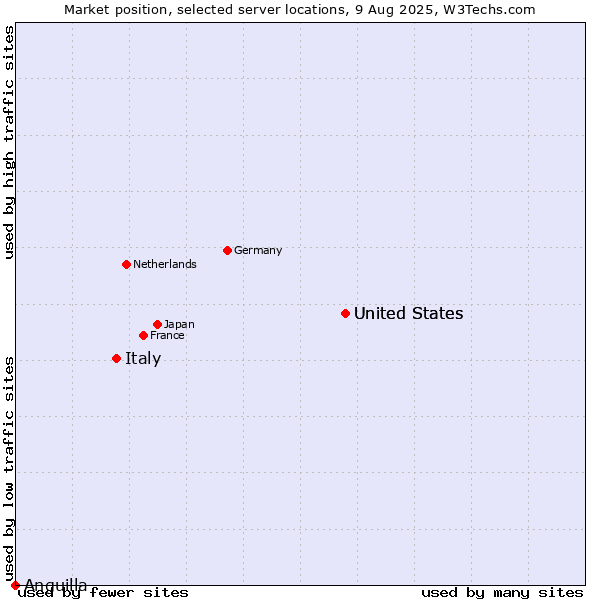 Market position of United States vs. Italy vs. Anguilla