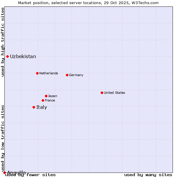 Market position of Italy vs. Uzbekistan vs. Anguilla
