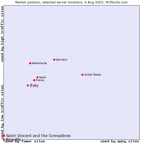 Market position of Italy vs. Saint Vincent and the Grenadines vs. Anguilla