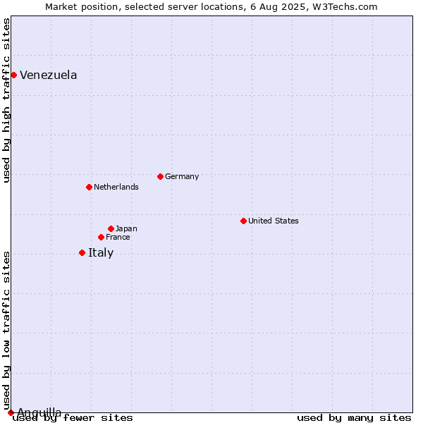 Market position of Italy vs. Venezuela vs. Anguilla