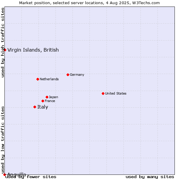 Market position of Italy vs. Virgin Islands, British vs. Anguilla