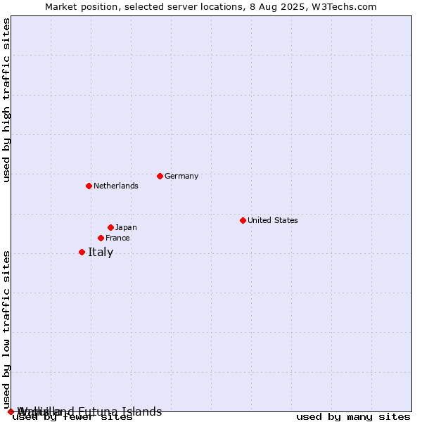Market position of Italy vs. Wallis and Futuna Islands vs. Anguilla