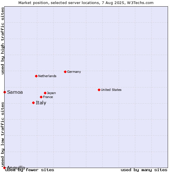 Market position of Italy vs. Samoa vs. Anguilla