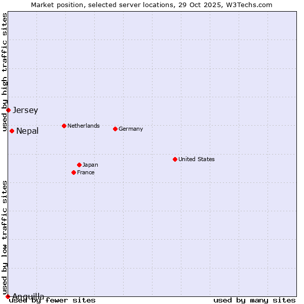 Market position of Nepal vs. Jersey vs. Anguilla