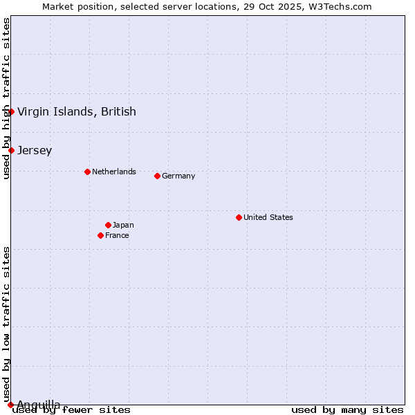 Market position of Jersey vs. Virgin Islands, British vs. Anguilla