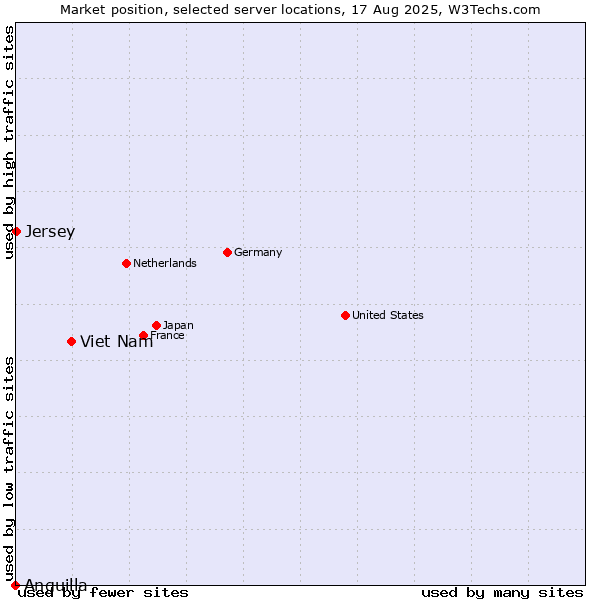 Market position of Viet Nam vs. Jersey vs. Anguilla