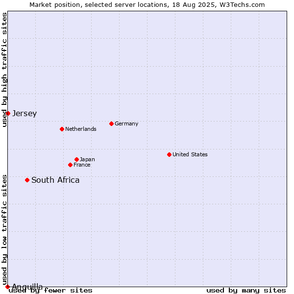 Market position of South Africa vs. Jersey vs. Anguilla