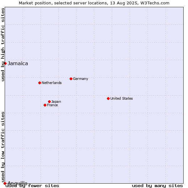 Market position of Jamaica vs. Anguilla
