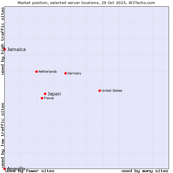 Market position of Japan vs. Jamaica vs. Anguilla