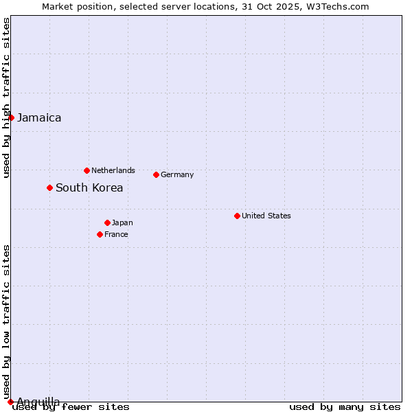 Market position of South Korea vs. Jamaica vs. Anguilla