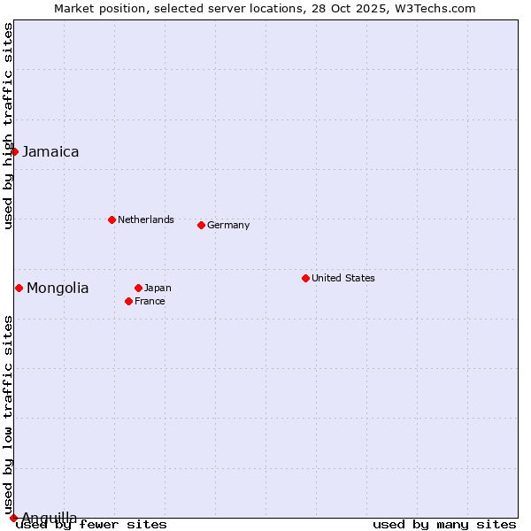 Market position of Mongolia vs. Jamaica vs. Anguilla