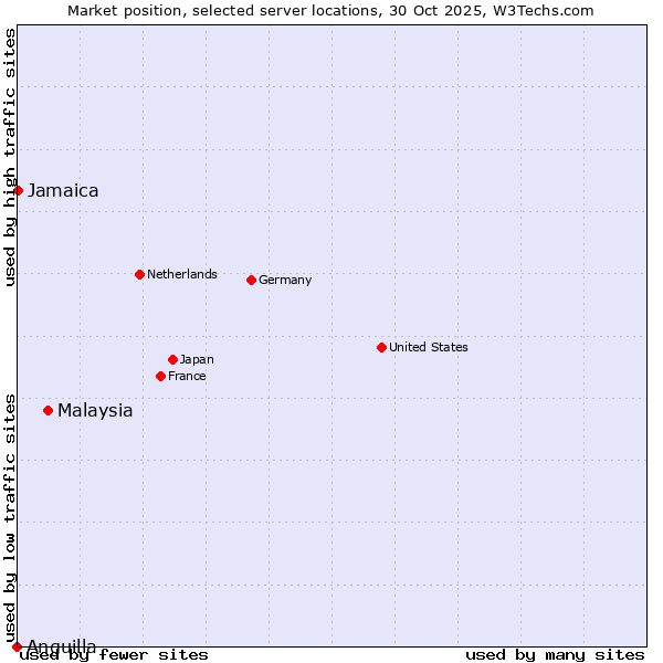 Market position of Malaysia vs. Jamaica vs. Anguilla
