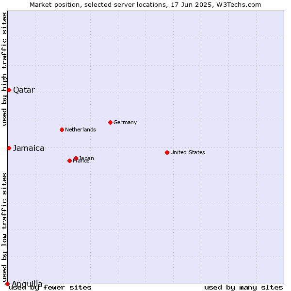 Market position of Qatar vs. Jamaica vs. Anguilla