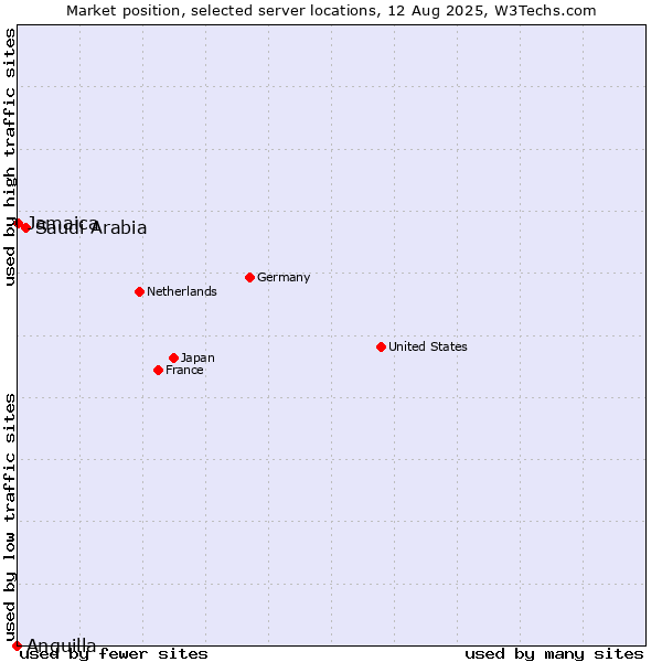 Market position of Saudi Arabia vs. Jamaica vs. Anguilla