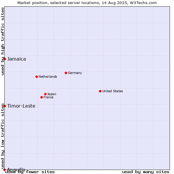 Market position of Jamaica vs. Timor-Leste vs. Anguilla