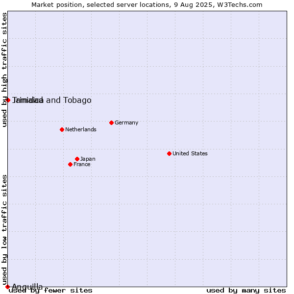 Market position of Jamaica vs. Trinidad and Tobago vs. Anguilla