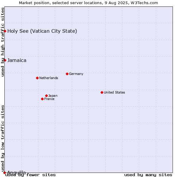 Market position of Jamaica vs. Holy See (Vatican City State) vs. Anguilla