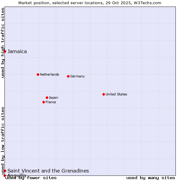 Market position of Jamaica vs. Saint Vincent and the Grenadines vs. Anguilla