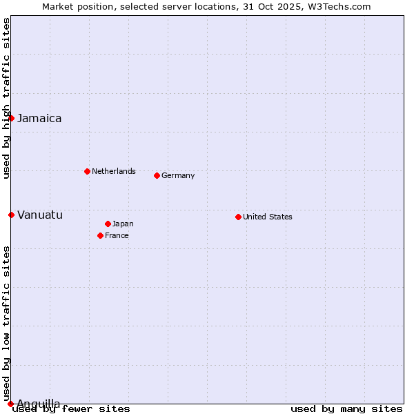 Market position of Jamaica vs. Vanuatu vs. Anguilla