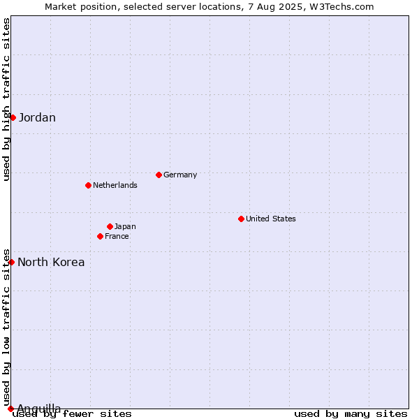 Market position of Jordan vs. North Korea vs. Anguilla