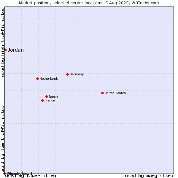 Market position of Jordan vs. Montserrat vs. Anguilla