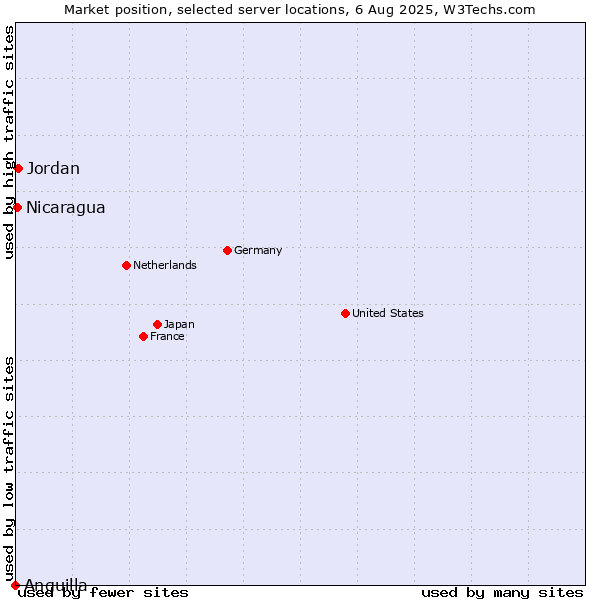 Market position of Jordan vs. Nicaragua vs. Anguilla