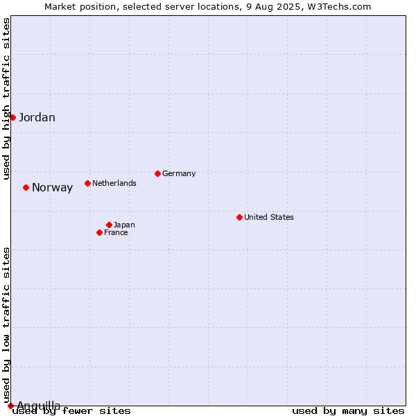 Market position of Norway vs. Jordan vs. Anguilla