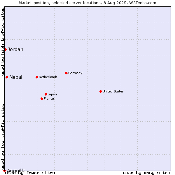 Market position of Nepal vs. Jordan vs. Anguilla