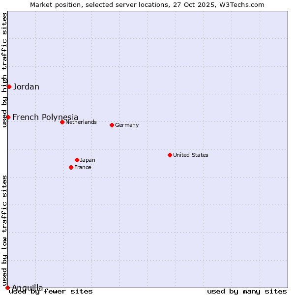 Market position of Jordan vs. French Polynesia vs. Anguilla
