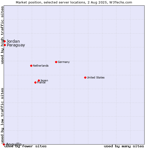 Market position of Paraguay vs. Jordan vs. Anguilla