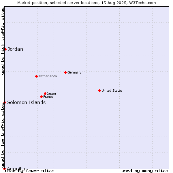 Market position of Jordan vs. Solomon Islands vs. Anguilla