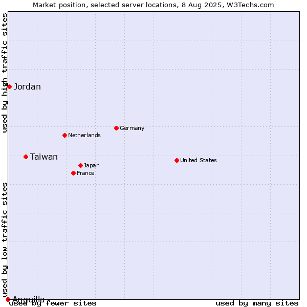 Market position of Taiwan vs. Jordan vs. Anguilla